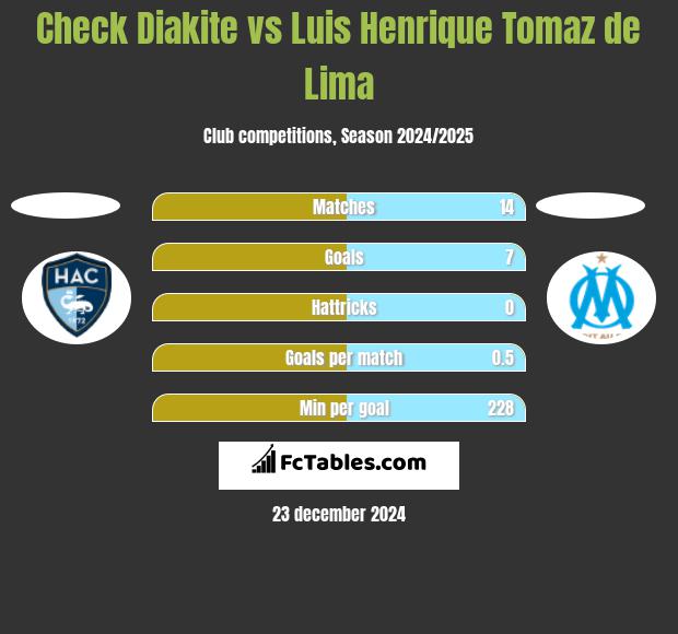 Check Diakite vs Luis Henrique Tomaz de Lima h2h player stats