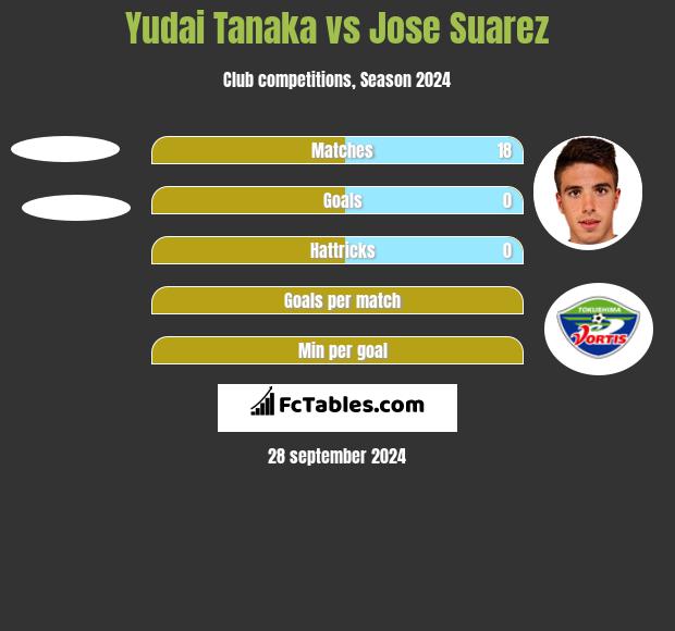 Yudai Tanaka vs Jose Suarez h2h player stats