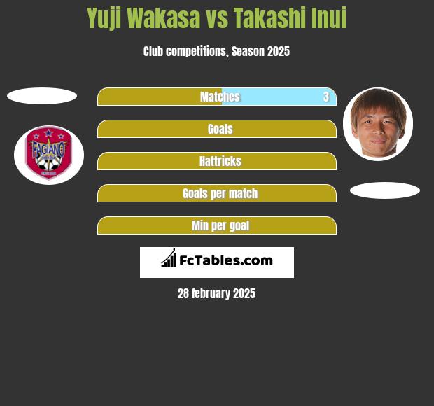 Yuji Wakasa vs Takashi Inui h2h player stats