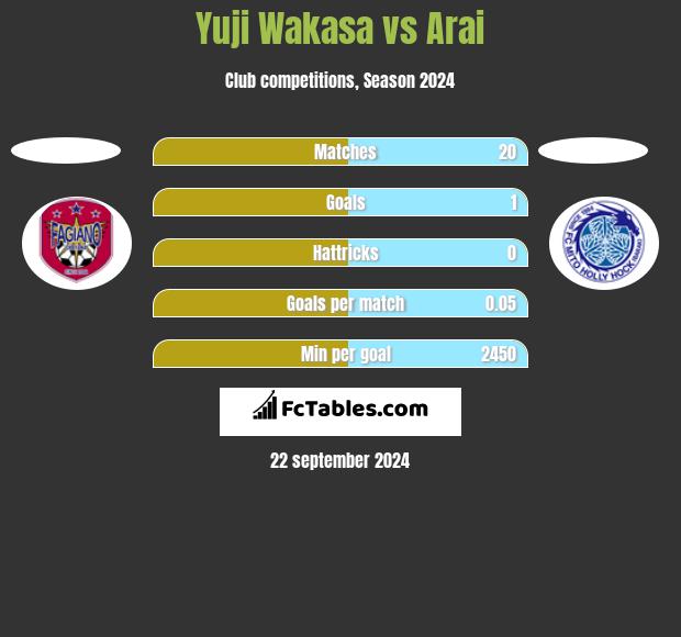 Yuji Wakasa vs Arai h2h player stats