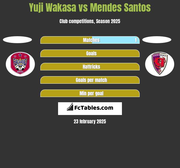 Yuji Wakasa vs Mendes Santos h2h player stats