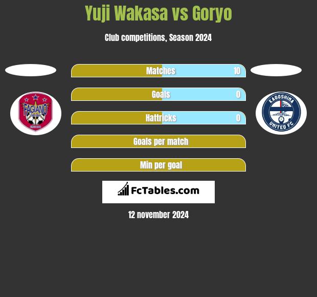 Yuji Wakasa vs Goryo h2h player stats