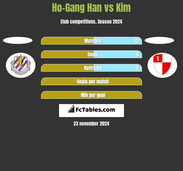 Ho-Gang Han vs Kim h2h player stats