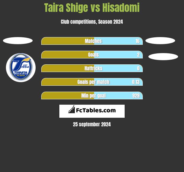 Taira Shige vs Hisadomi h2h player stats