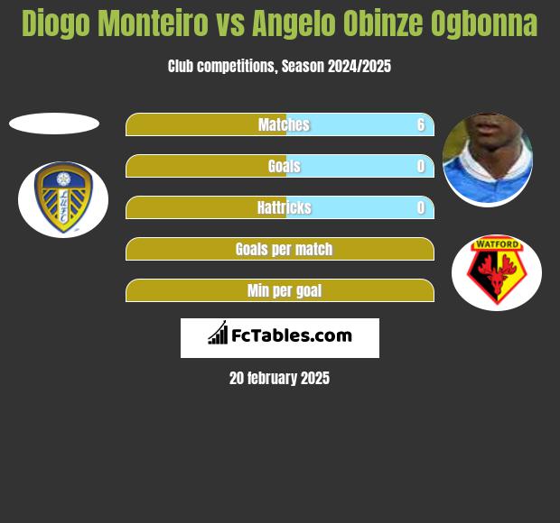 Diogo Monteiro vs Angelo Obinze Ogbonna h2h player stats