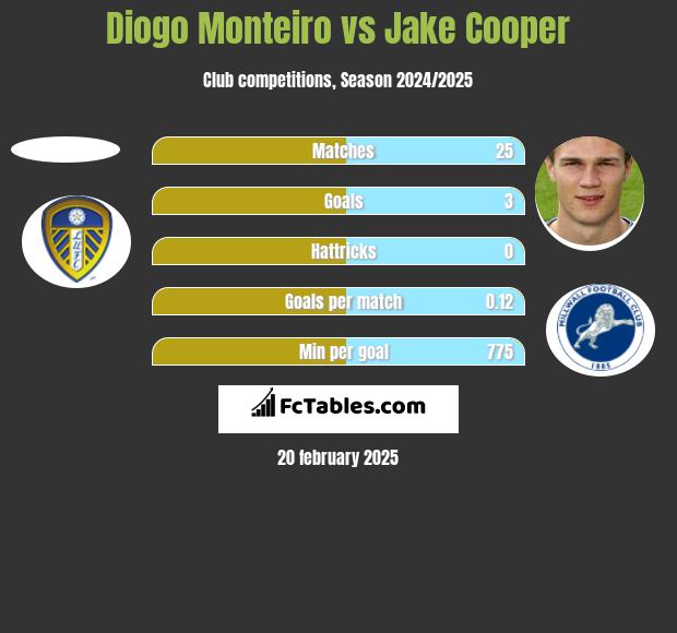 Diogo Monteiro vs Jake Cooper h2h player stats