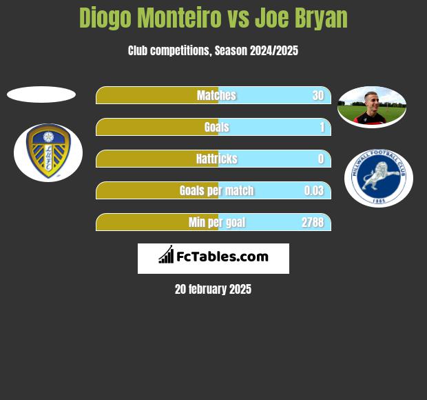 Diogo Monteiro vs Joe Bryan h2h player stats