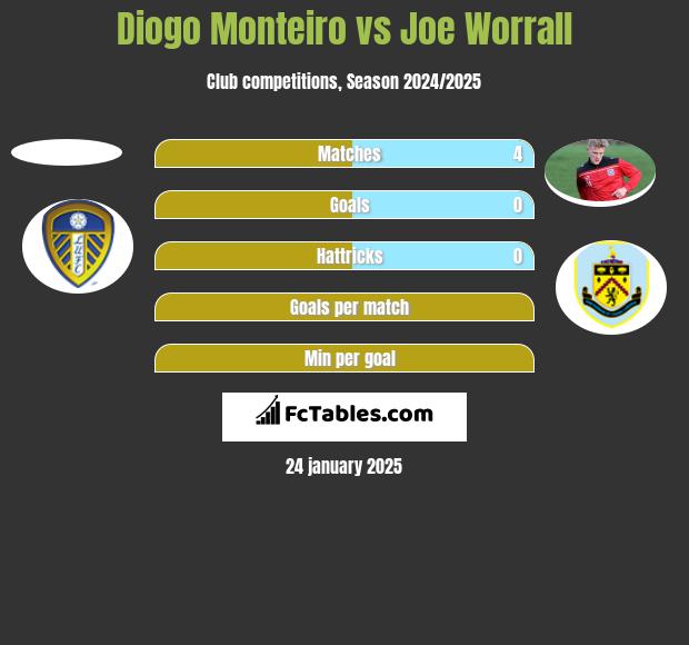 Diogo Monteiro vs Joe Worrall h2h player stats