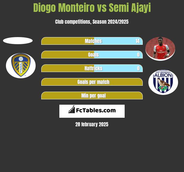 Diogo Monteiro vs Semi Ajayi h2h player stats