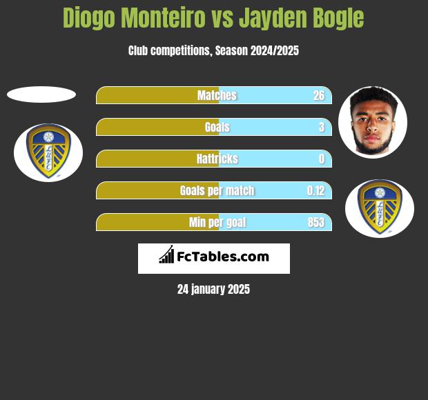 Diogo Monteiro vs Jayden Bogle h2h player stats