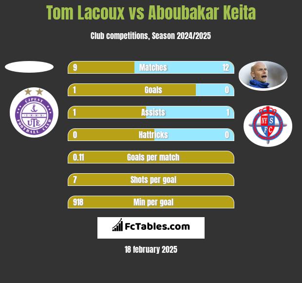 Tom Lacoux vs Aboubakar Keita h2h player stats