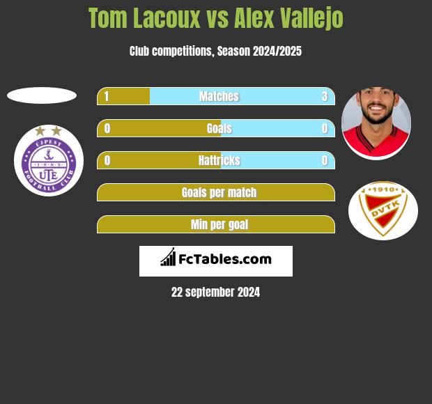 Tom Lacoux vs Alex Vallejo h2h player stats