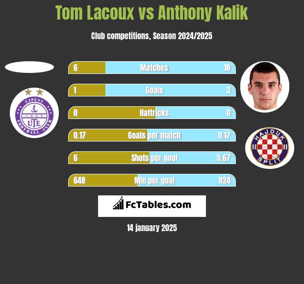 Tom Lacoux vs Anthony Kalik h2h player stats