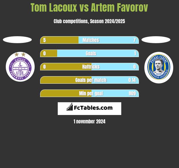 Tom Lacoux vs Artem Favorov h2h player stats