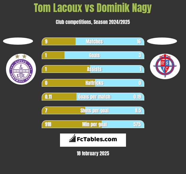 Tom Lacoux vs Dominik Nagy h2h player stats