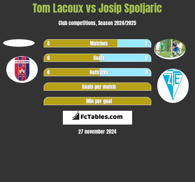 Tom Lacoux vs Josip Spoljaric h2h player stats