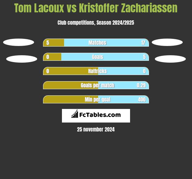 Tom Lacoux vs Kristoffer Zachariassen h2h player stats