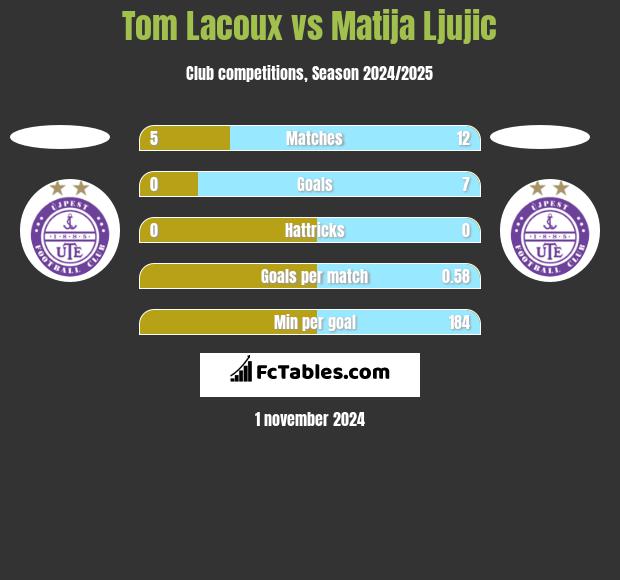 Tom Lacoux vs Matija Ljujic h2h player stats