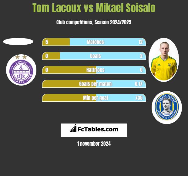 Tom Lacoux vs Mikael Soisalo h2h player stats