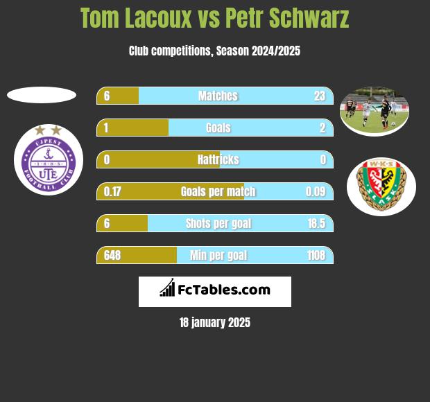 Tom Lacoux vs Petr Schwarz h2h player stats