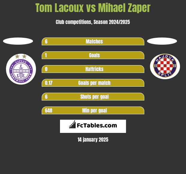 Tom Lacoux vs Mihael Zaper h2h player stats