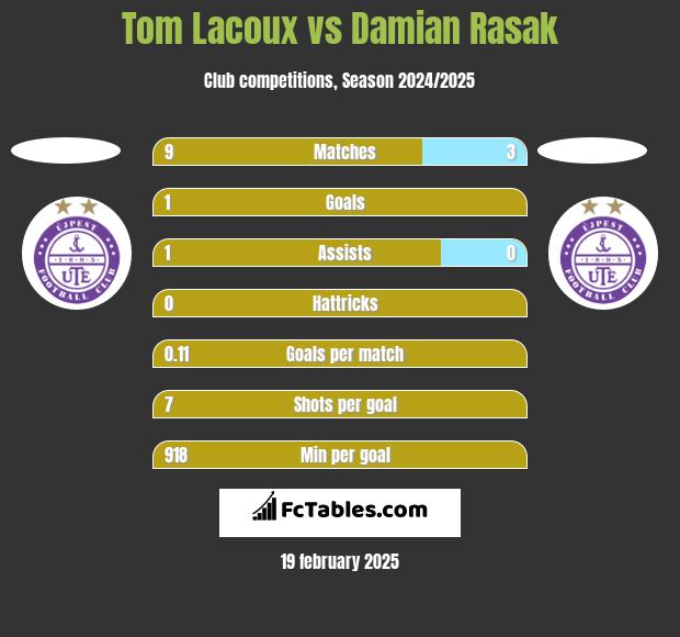 Tom Lacoux vs Damian Rasak h2h player stats