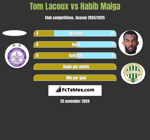 Tom Lacoux vs Habib Maiga h2h player stats