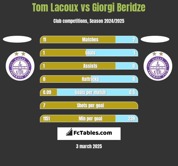 Tom Lacoux vs Giorgi Beridze h2h player stats