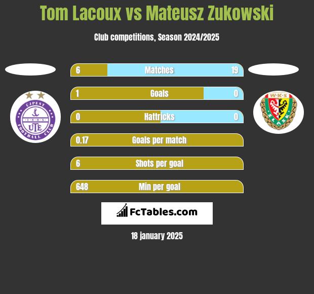 Tom Lacoux vs Mateusz Zukowski h2h player stats