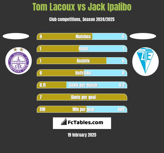 Tom Lacoux vs Jack Ipalibo h2h player stats