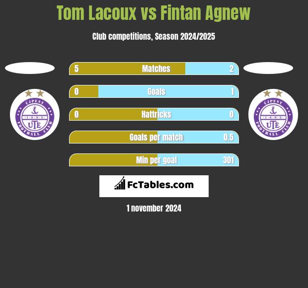 Tom Lacoux vs Fintan Agnew h2h player stats