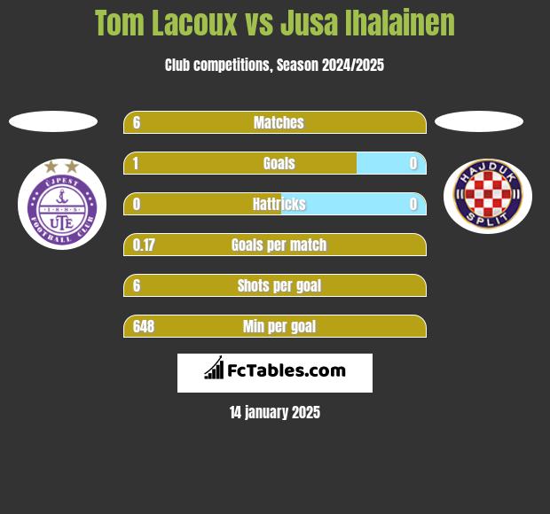 Tom Lacoux vs Jusa Ihalainen h2h player stats