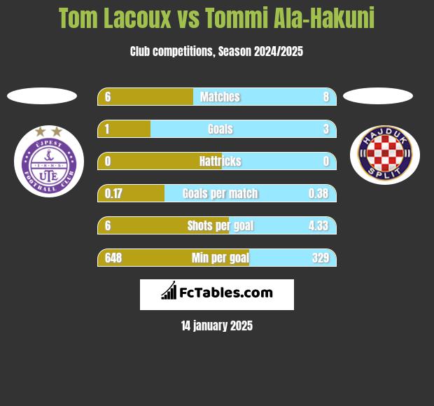 Tom Lacoux vs Tommi Ala-Hakuni h2h player stats