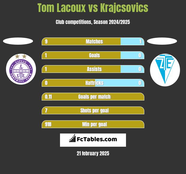 Tom Lacoux vs Krajcsovics h2h player stats