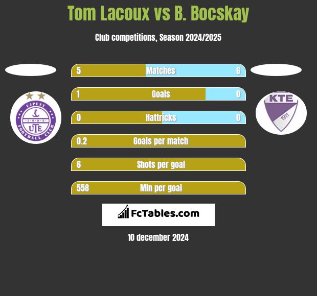 Tom Lacoux vs B. Bocskay h2h player stats