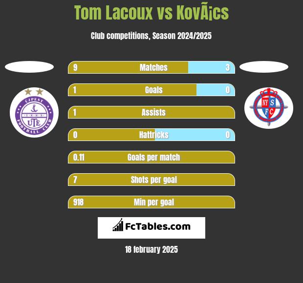 Tom Lacoux vs KovÃ¡cs h2h player stats