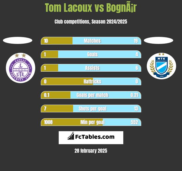 Tom Lacoux vs BognÃ¡r h2h player stats