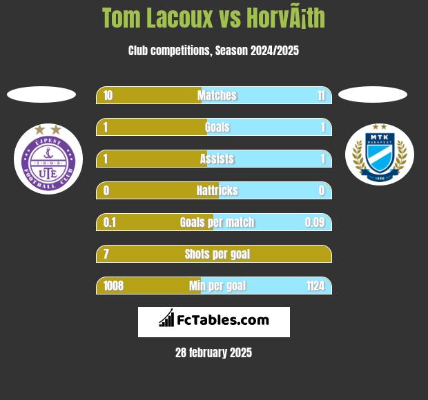 Tom Lacoux vs HorvÃ¡th h2h player stats