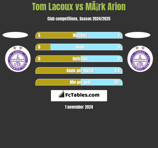 Tom Lacoux vs MÃ¡rk Arion h2h player stats