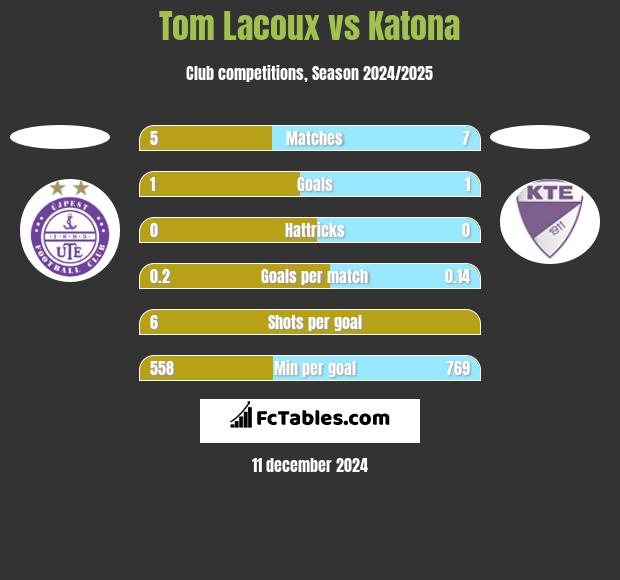 Tom Lacoux vs Katona h2h player stats