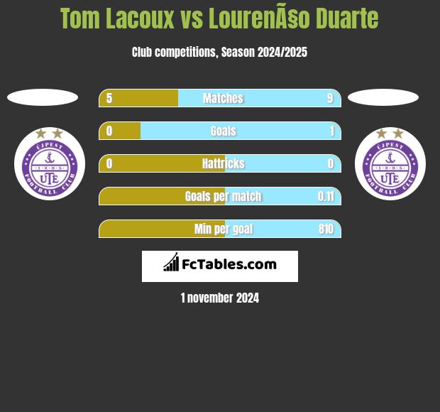 Tom Lacoux vs LourenÃ§o Duarte h2h player stats