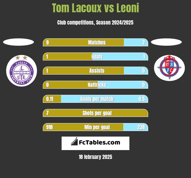 Tom Lacoux vs Leoni h2h player stats