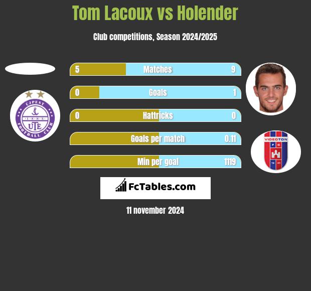 Tom Lacoux vs Holender h2h player stats