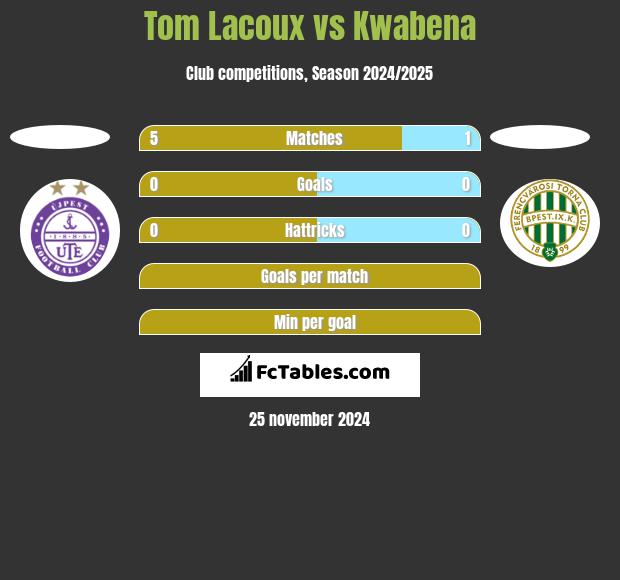 Tom Lacoux vs Kwabena h2h player stats