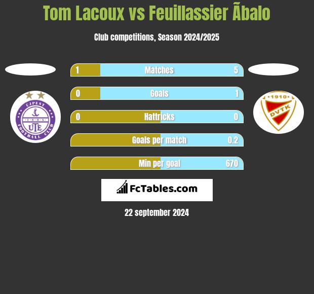 Tom Lacoux vs Feuillassier Ãbalo h2h player stats