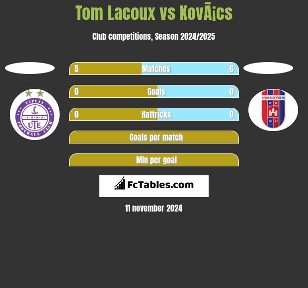 Tom Lacoux vs KovÃ¡cs h2h player stats