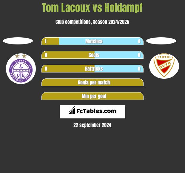 Tom Lacoux vs Holdampf h2h player stats