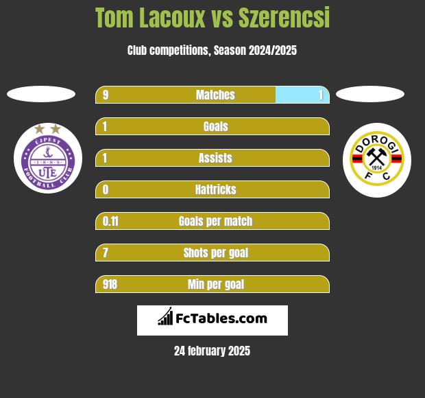 Tom Lacoux vs Szerencsi h2h player stats