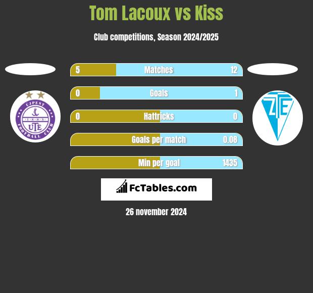 Tom Lacoux vs Kiss h2h player stats