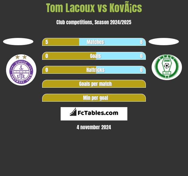 Tom Lacoux vs KovÃ¡cs h2h player stats